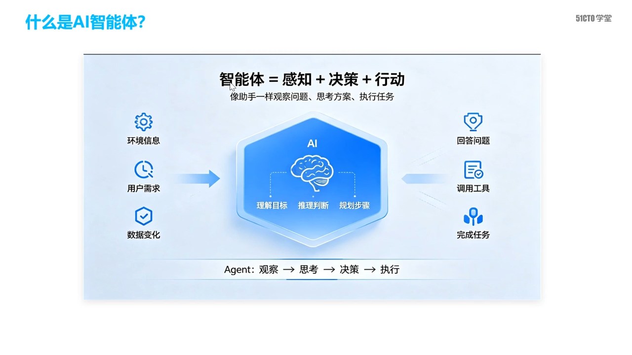 AI智能体=感知+决策+行动