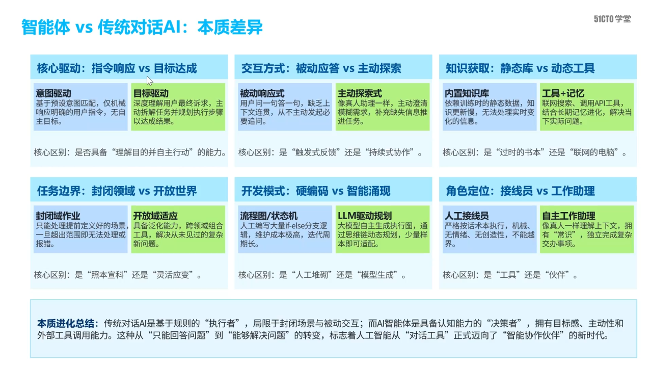 智能体 vs 传统对话 AI
