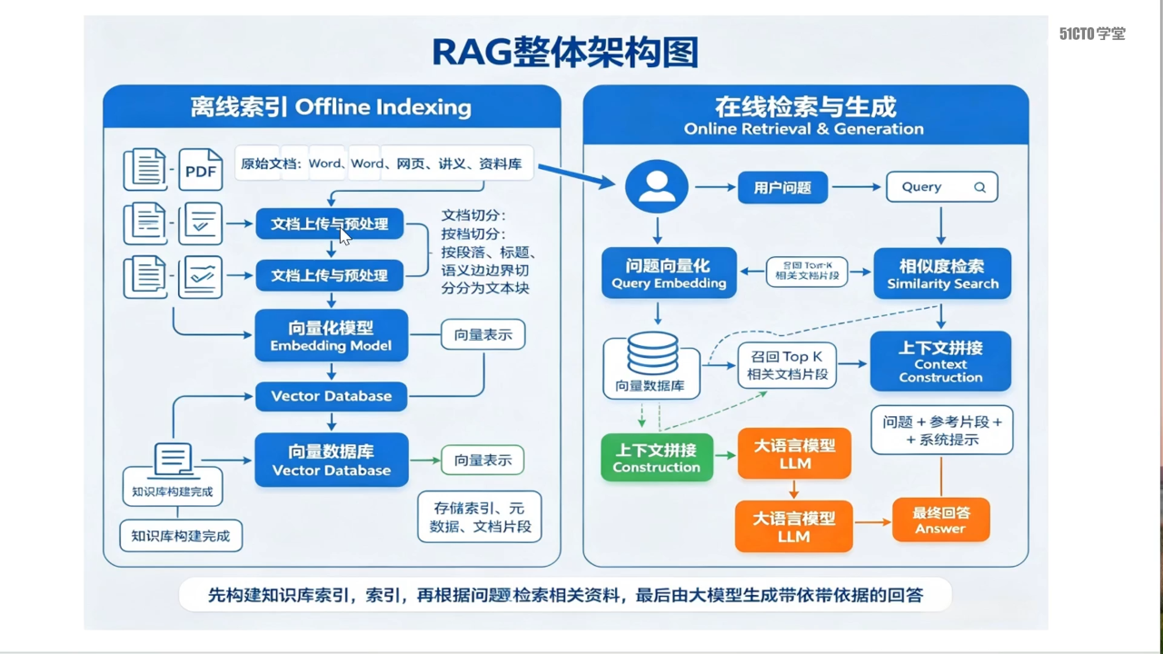 RAG 建库流程